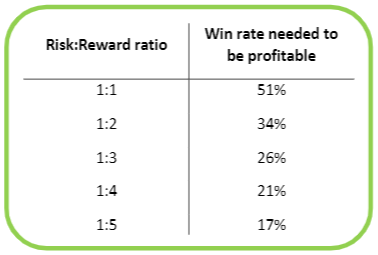 How to Be Profitable: Risk Reward Ratio and Winrate Explained