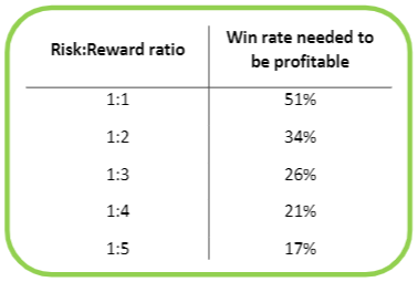 Risk Reward Ratio + Win Ratio: They are teaching you WRONG